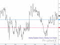 The soybean/corn price ratio is a good indicator of the relative profitability of the competing crops, as well as an indication of what to expect the priority to be during seeding. This year, it continues to suggest the shift to soybeans from corn should be occurring for any flex acres. (DTN ProphetX chart)