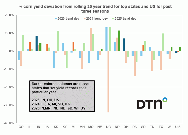 Chart by Joel Karlin, DTN Contributing Analyst