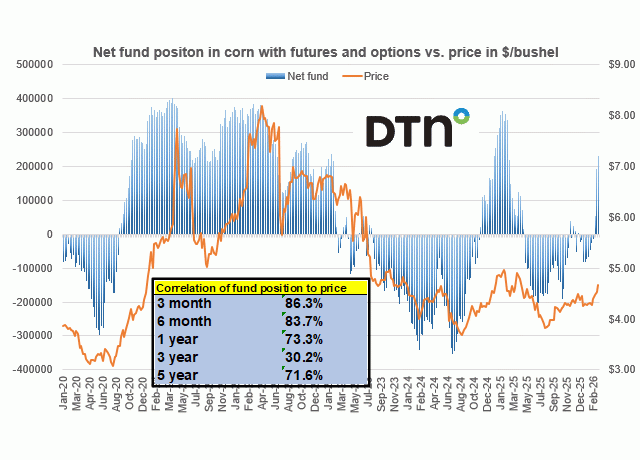 Chart by Joel Karlin, DTN Contributing Analyst