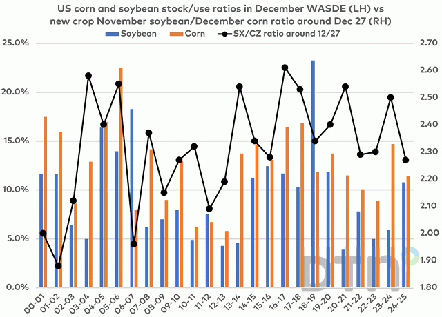 Chart by Joel Karlin, DTN Contributing Analyst