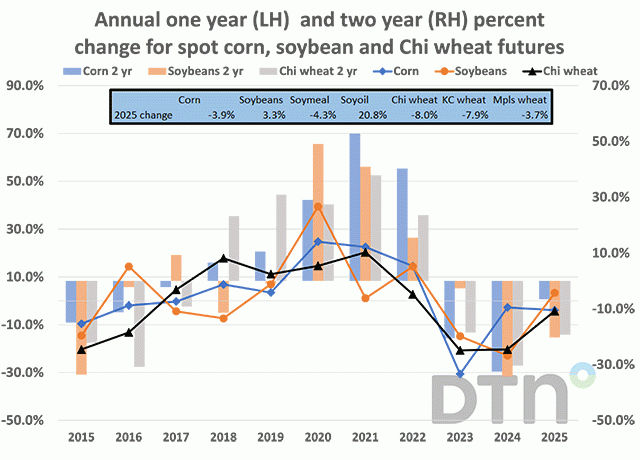 Chart by Joel Karlin, DTN Contributing Analyst