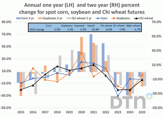 (Chart by Joel Karlin, DTN Contributing Analyst)