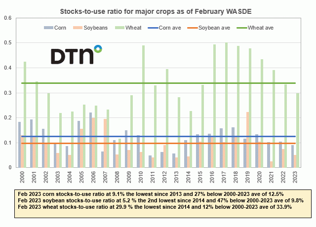 Chart by Joel Karlin, DTN Contributing Analyst
