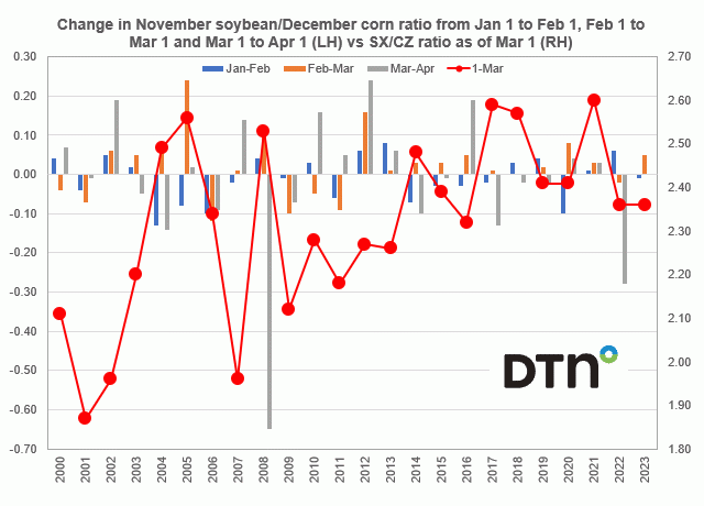 Chart by Joel Karlin, DTN Contributing Analyst 