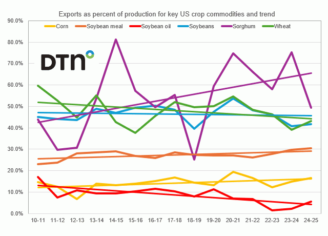 Chart by Joel Karlin, DTN Contributing Analyst