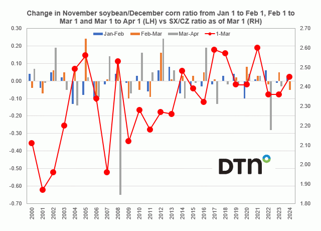 Chart by Joel Karlin, DTN Contributing Analyst