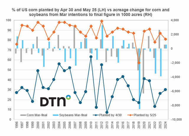 Chart by Joel Karlin, DTN Contributing Analyst