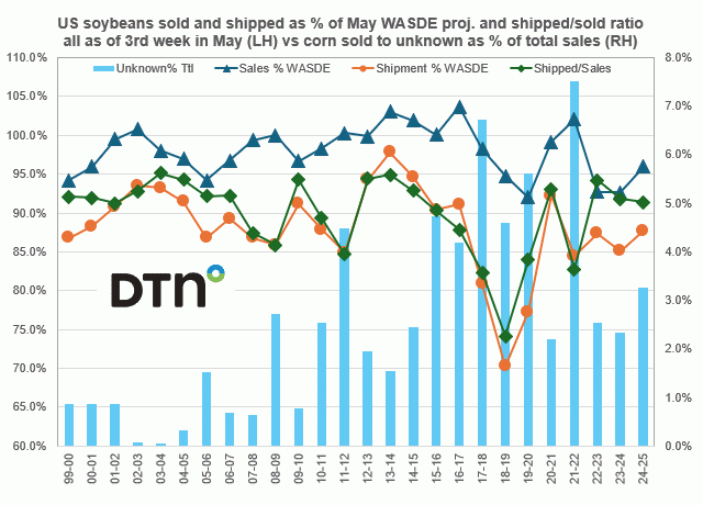 Chart by Joel Karlin, DTN Contributing Analyst