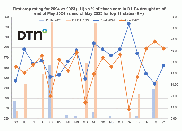 Chart by Joel Karlin, DTN Contributing Analyst