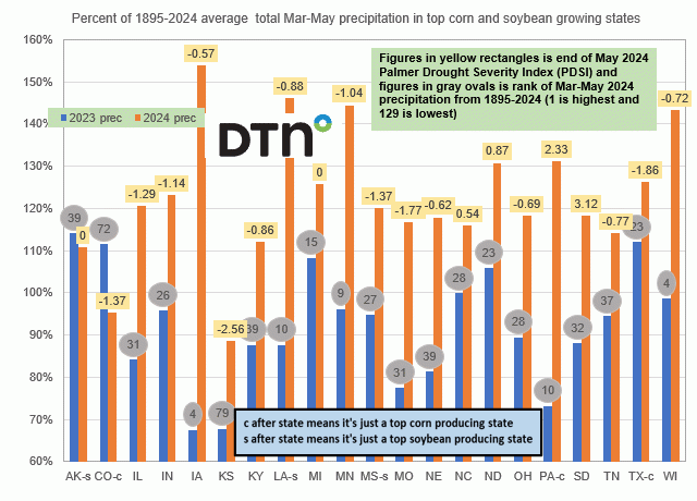 Chart by Joel Karlin, DTN Contributing Analyst