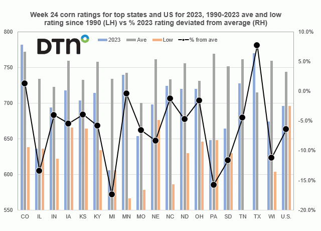 Chart by Joel Karlin, DTN Contributing Analyst