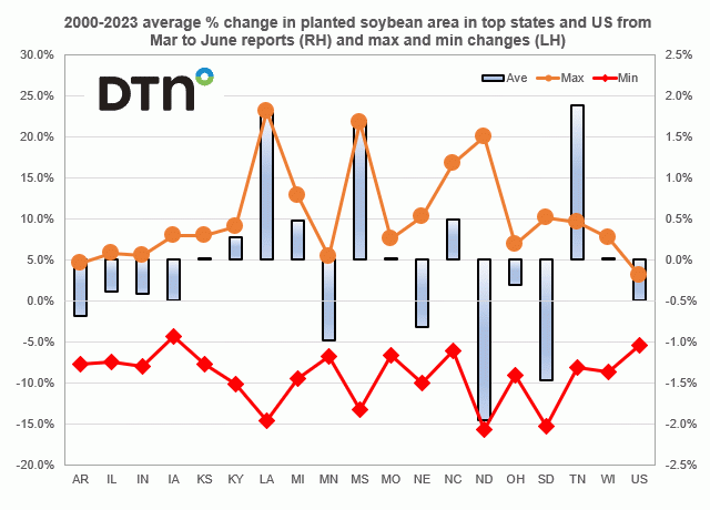 Chart by Joel Karlin, DTN Contributing Analyst