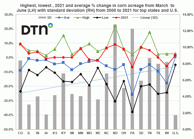 Chart by Joel Karlin, DTN Contributing Analyst