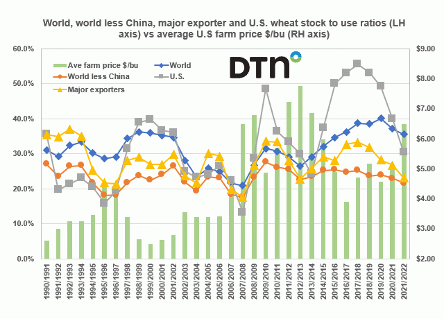 Chart by Joel Karlin, DTN Contributing Analyst