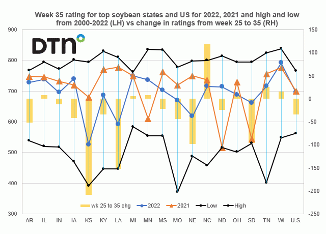 Chart by Joel Karlin, DTN Contributing Analyst