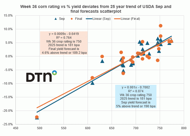 Chart by Joel Karlin, DTN Contributing Analyst