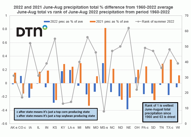 Chart by Joel Karlin, DTN Contributing Analyst