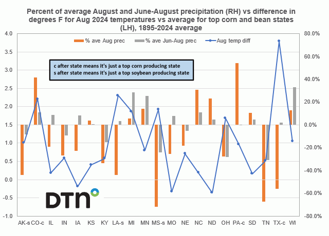 Chart by Joel Karlin, DTN Contributing Analyst
