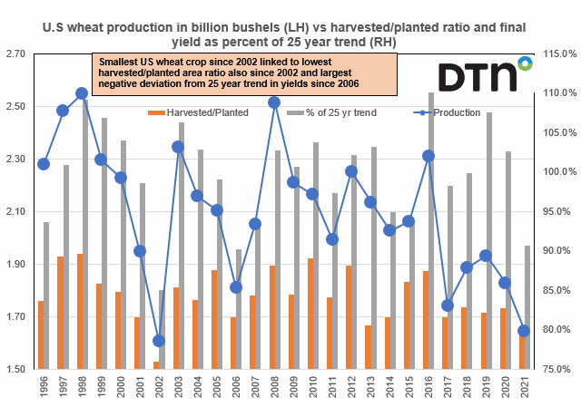 Chart by Joel Karlin, DTN Contributing Analyst