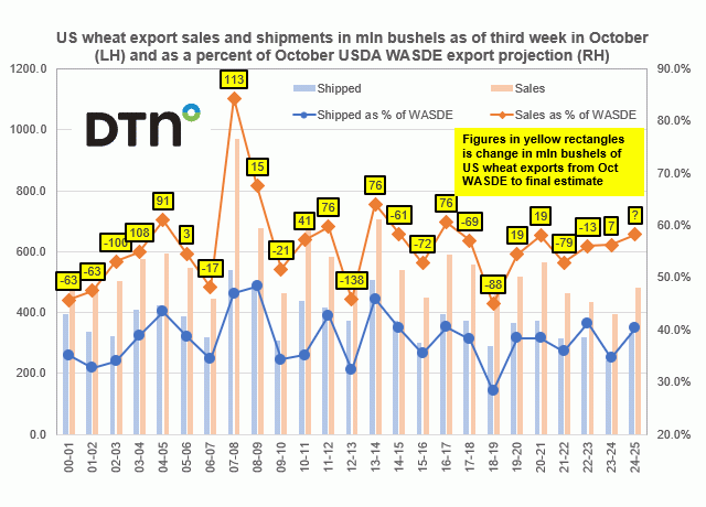 Chart by Joel Karlin, DTN Contributing Analyst