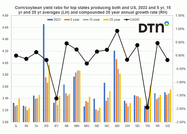 Chart by Joel Karlin, DTN Contributing Analyst