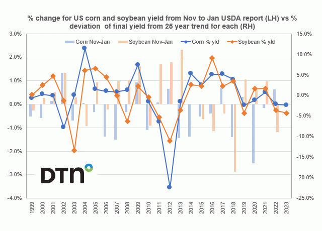 Chart by Joel Karlin, DTN Contributing Analyst