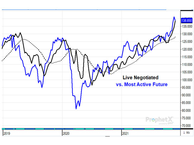 It's normal for the cash market to spark a rally and help ignite excitement, but the market heavily relies on the follow-through support of the futures complex to keep the rally thriving. (DTN ProphetX graphic)