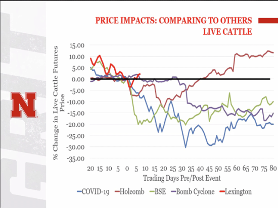 Cattle prices have been impacted by numerous events through the years. The most recent event of the Tyson plant closure has shown an impact on prices as well. (Screenshot from University of Nebraska-Lincoln webinar)