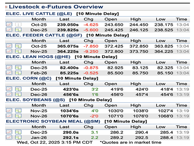 President Donald Trump&#039;s social media comments and plans to lower consumer beef prices have added new downward volatility to cattle markets. The Trump administration also released some plans to increase small meatpacking capacity and enforce voluntary "Product of USA" labels. (DTN screenshot of CME cattle prices)