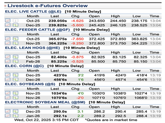 President Donald Trump&#039;s social media comments and plans to lower consumer beef prices have added new downward volatility to cattle markets. The Trump administration also released some plans to increase small meatpacking capacity and enforce voluntary "Product of USA" labels. (DTN screenshot of CME cattle prices)