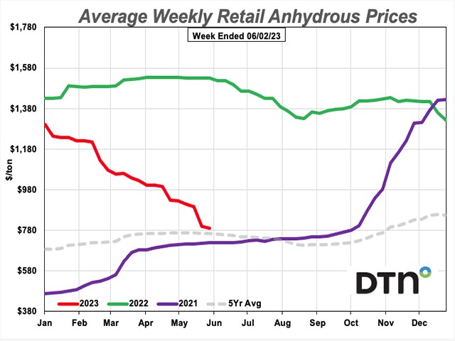 The average retail price of anhydrous dropped to $791 per ton this week, which is 15% less expensive than last month. (DTN graphic)
