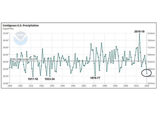 August 2025 to May 2026 was the driest since 1976-77, with an average of 20.78 inches precipitation in the contiguous U.S. (NOAA graphic)