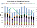 Wheat export commitments since June 1 (year to date) were 22% smaller than last year, as of Oct. 28. (Chart by Alan Brugler)
