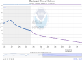 The official forecast from NOAA has water levels on the Mississippi River at Hickman, Kentucky, reaching down toward the low-water threshold in early November. (NOAA graphic)