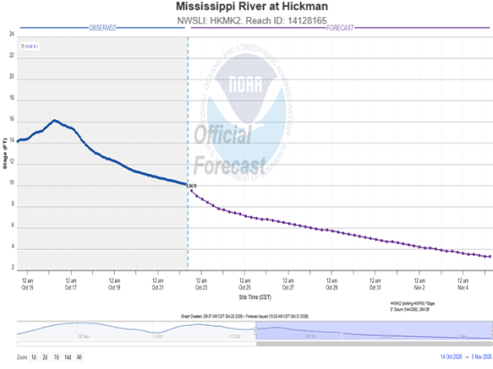 The official forecast from NOAA has water levels on the Mississippi River at Hickman, Kentucky, reaching down toward the low-water threshold in early November. (NOAA graphic)