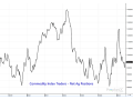 If there is any chance President Donald Trump gets his way with his desire for 1% interest rates, the Commodity Index Trader (CIT) group buying ag commodities as a hedge against inflation could be one of the most significant market factors for the coming year. Skeptics need to recall 2019-22 market action. (DTN ProphetX chart)