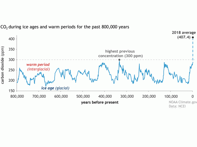 New Record Level Of Greenhouse Gas
