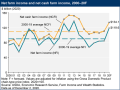 Net farm income, a broad measure of profits, is forecast to rise $36 billion in 2020 to $119.6 billion, led by higher direct farm payments, which are $24 billion higher than 2019. (Chart from USDA Farm Sector Income Forecast)