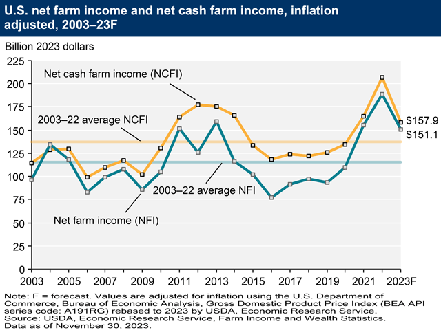 USDA forecasts 2023 net farm income (blue line) at $151.1 billion. While that&#039;s a sharp drop from last year, it remains above the long-run average. (Chart courtesy of USDA Economic Research Service)