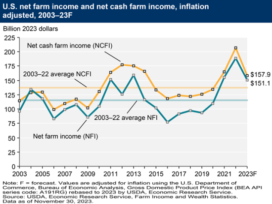 USDA forecasts 2023 net farm income (blue line) at $151.1 billion. While that&#039;s a sharp drop from last year, it remains above the long-run average. (Chart courtesy of USDA Economic Research Service)