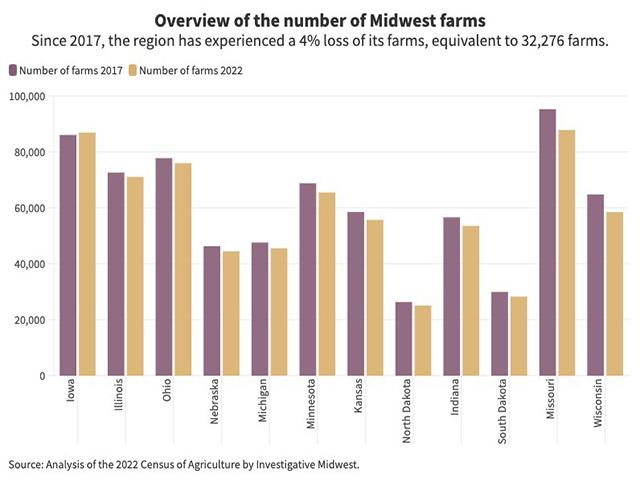 Every Midwest state other than Iowa lost farms from 2017 to 2022, according to the USDA Ag Census. Missouri and Wisconsin were among the states that lost the most farms in that five-year stretch. (Chart produced by Investigate Midwest) 