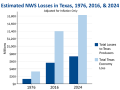 Economic losses because of New World screwworm were measured during the outbreak in 1976 and adjusted for inflation for a 2016 and 2024 estimate for the state of Texas. (USDA APHIS chart)