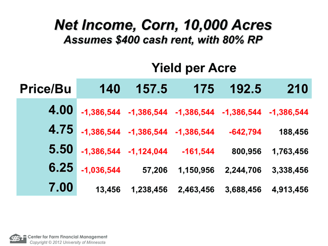 Big renters need big cash cushions in case of weather or marketing disasters. In this projection, based on average costs in southern Minnesota, Craven found many price and yield scenarios where a 10,000-acre corn farmer paying $400 cash rent could lose nearly $1.4 million in 2013. That's after accounting for claims on an 80% Revenue Protection policy. (Chart courtesy of the University of Minnesota)