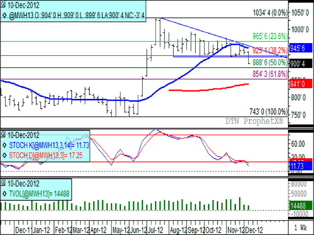 This week's USDA report Tuesday led to the breach of support on the March weekly Minneapolis hard red spring wheat chart. Losses continued to mount in Wednesday's and Thursday's trade, with wheat futures currently testing the $9.00 level. Should this fail to hold, the contract's 50% retracement at $8.88 3/4 may be the next support level to be tested. (DTN graphic by Nick Scalise)