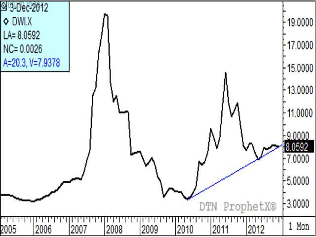 This is a chart of DTN's National Durum Index, gathered from a large number of points across the durum-growing states on a daily basis. The index closed at a price of $7.89/bu. on Aug. 1, while closing at $8.06 on Dec. 18 evening, indicating a quiet market and a lack of activity needed to drive prices higher. (DTN graphic by Nick Scalise)