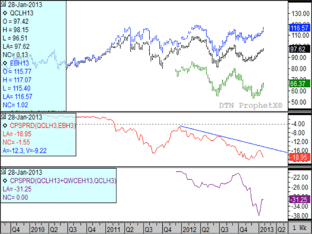 This chart compares the March Brent crude future (blue bars) to the Western Texas Intermediate (black bars) and the Western Canadian Select (green bars). The middle study represents the discount of the West Texas to Brent crude, which is troubling, although the bottom study represents the discount of Canada's heavy crude to the WTI, a further challenge for the Canadian industry. 