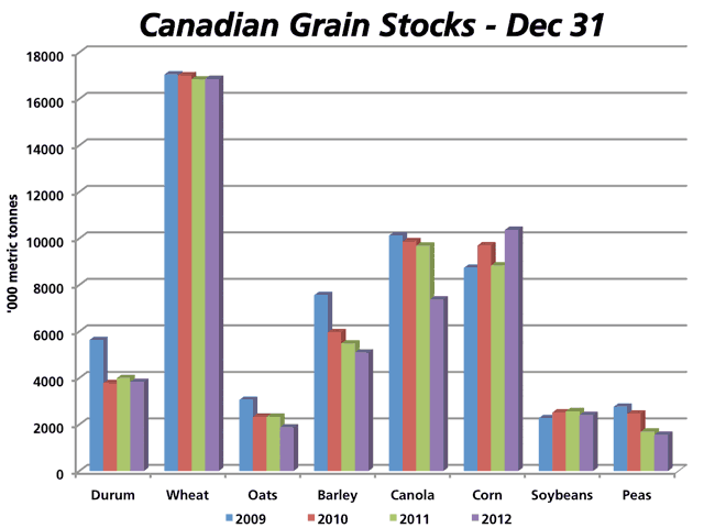 This chart demonstrates the trend for Canadian grain stocks as of Dec. 31 over the past four years as reported by Statistics Canada. The trend as shown in oats, barley and canola will create industry challenges. (DTN chart)