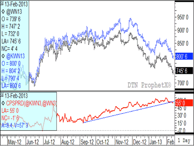 This chart shows the relationship between the July Kansas City hard red winter future (blue bars) and the Chicago soft red winter future (black bars). The red line on the lower study represents the spread between the two. Heightened concern over the prospects for the HRW crop due to drought has pushed the spread to 55 cents today, while the spread was 15 cents last May when the wheat rally began. (DTN Graphic by Nick Scalise)