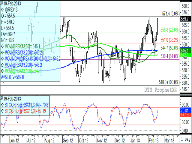 Today's gain of $13.90/mt for the November ICE Canada canola future brought today's high very close to a test of resistance at $571.40/mt, as seen on the daily chart, a level that was also tested last September. Momentum indicators (bottom study) continue to trend higher. (DTN Graphics by Nick Scalise)