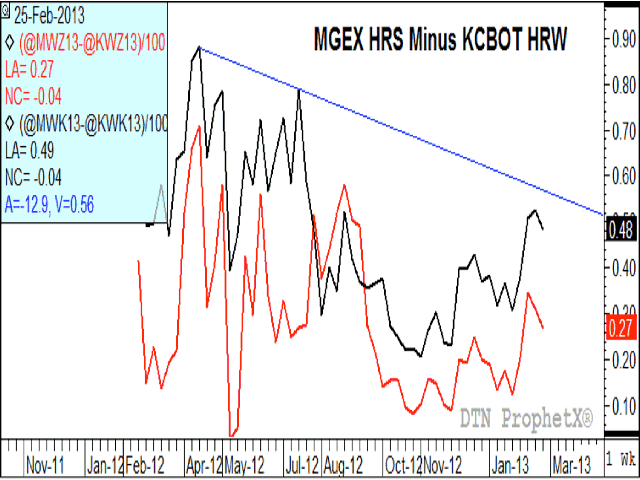 The spread between the Minneapolis hard red spring future and the lower-quality Kansas City hard red winter future is used as a measure of protein value. The black line is a measure of the spread over the life of the May 2013 contract, while the red line indicates trends in the new-crop December 2013 future. (DTN graphic by Nick Scalise)